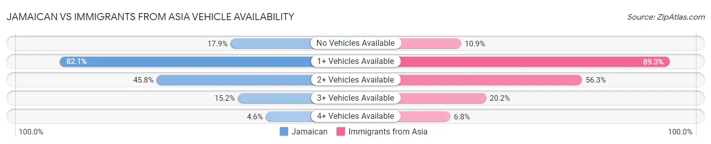 Jamaican vs Immigrants from Asia Vehicle Availability