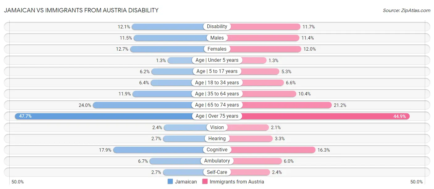 Jamaican vs Immigrants from Austria Disability
