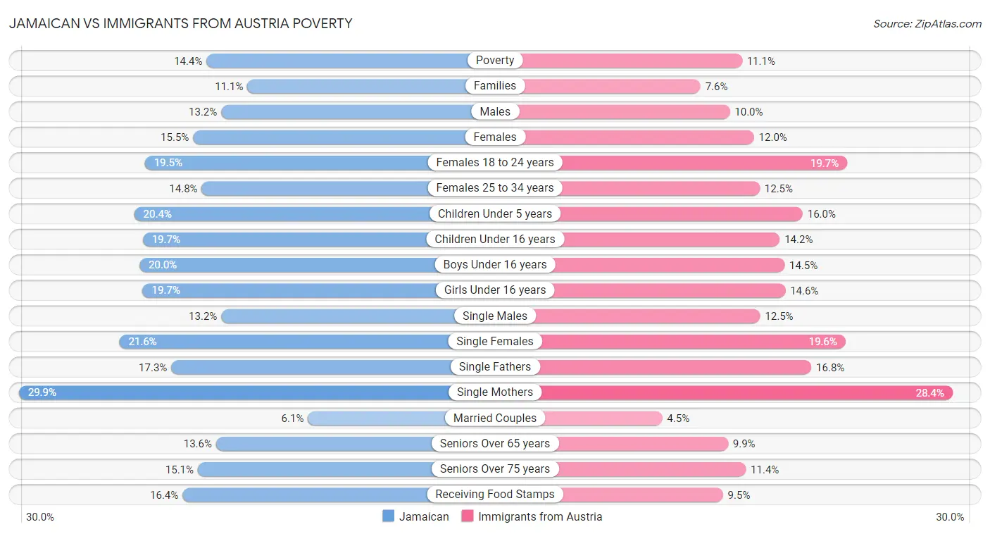 Jamaican vs Immigrants from Austria Poverty