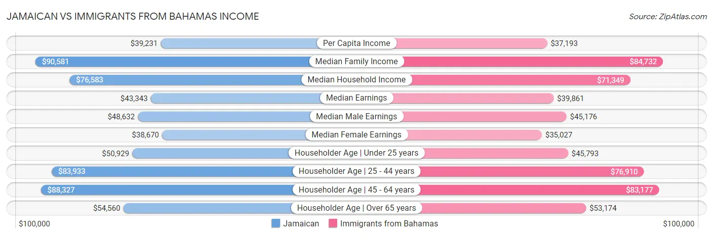 Jamaican vs Immigrants from Bahamas Income