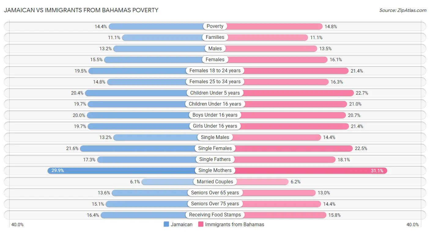 Jamaican vs Immigrants from Bahamas Poverty
