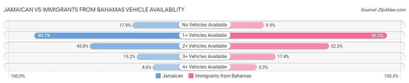 Jamaican vs Immigrants from Bahamas Vehicle Availability