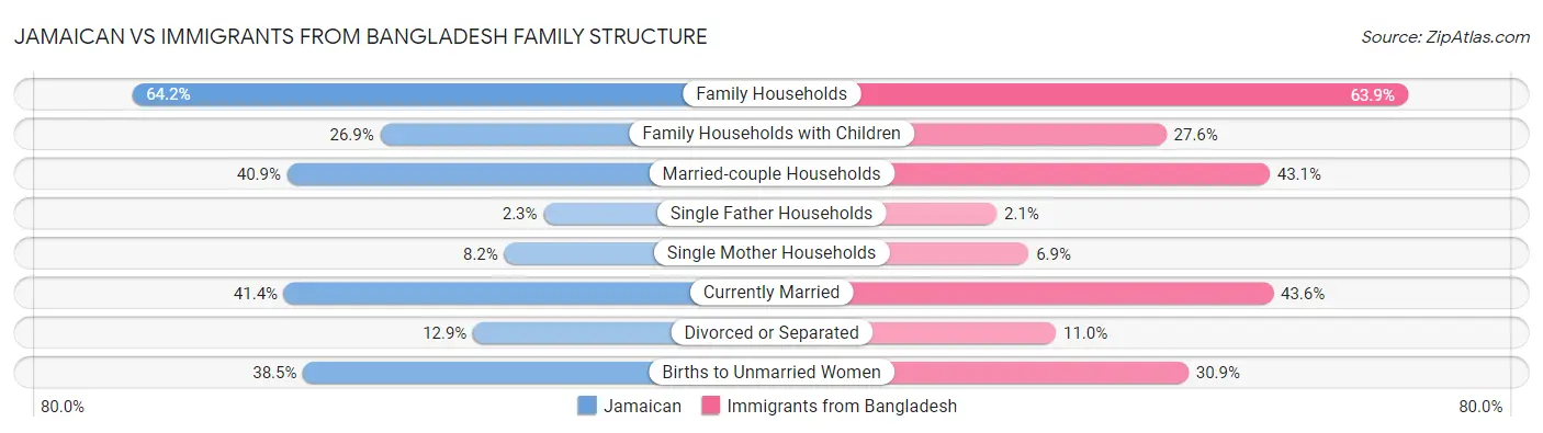 Jamaican vs Immigrants from Bangladesh Family Structure