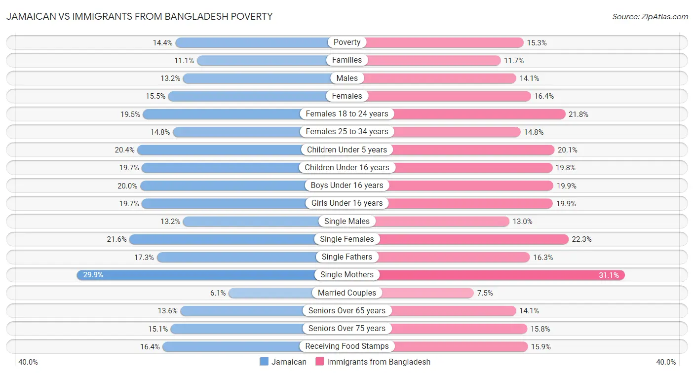 Jamaican vs Immigrants from Bangladesh Poverty