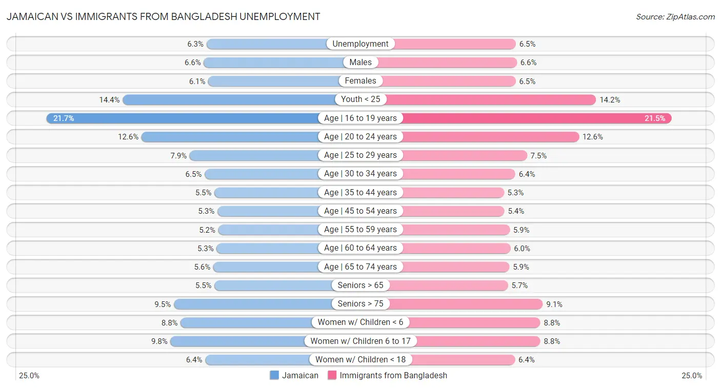 Jamaican vs Immigrants from Bangladesh Unemployment