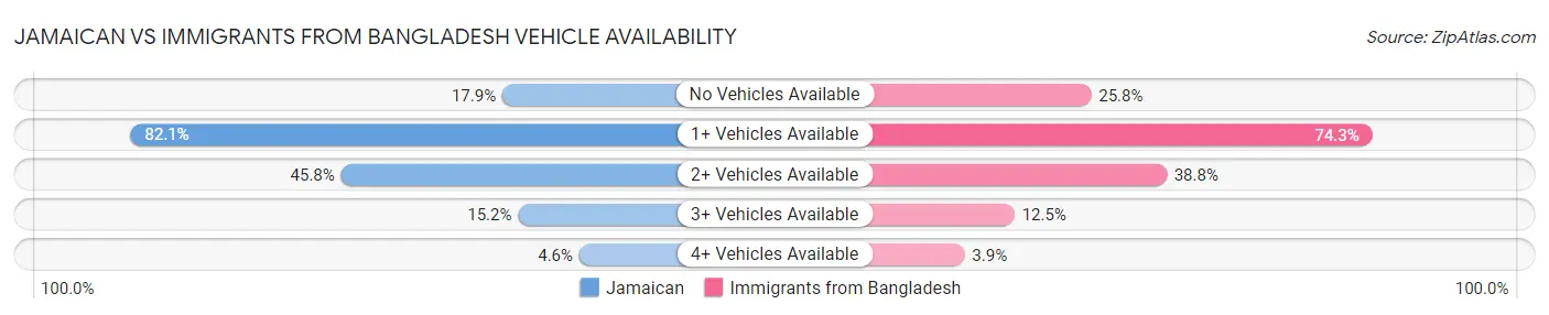 Jamaican vs Immigrants from Bangladesh Vehicle Availability