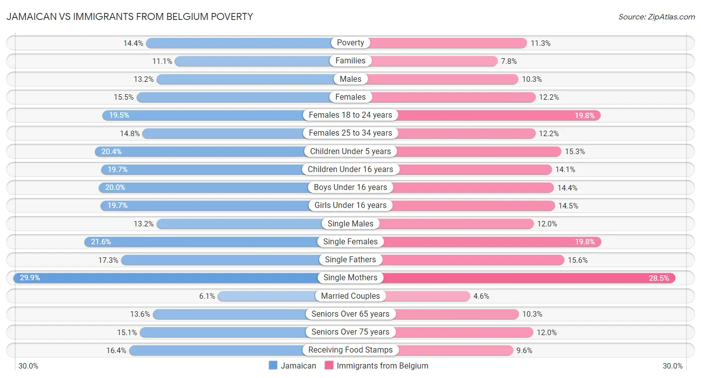 Jamaican vs Immigrants from Belgium Poverty