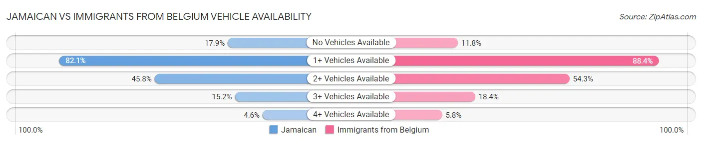 Jamaican vs Immigrants from Belgium Vehicle Availability