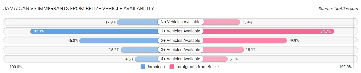 Jamaican vs Immigrants from Belize Vehicle Availability