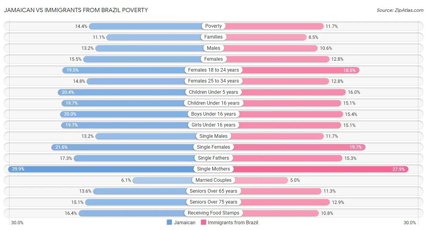 Jamaican vs Immigrants from Brazil Poverty