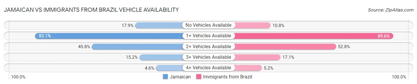 Jamaican vs Immigrants from Brazil Vehicle Availability