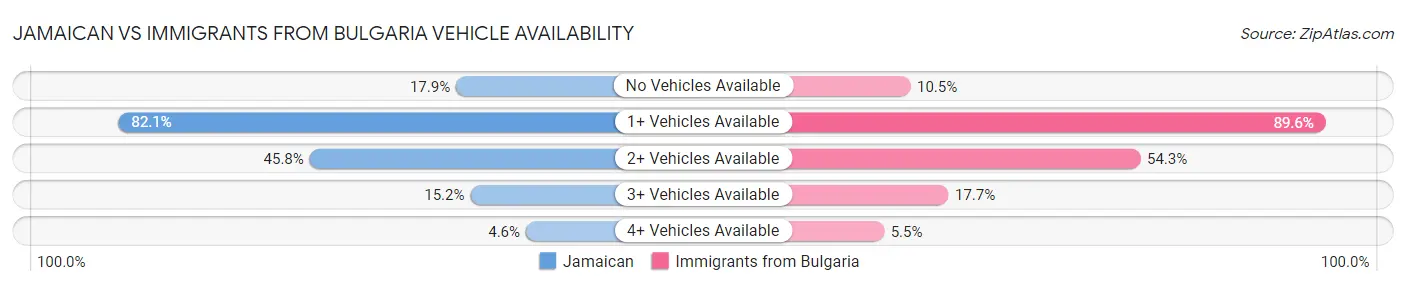 Jamaican vs Immigrants from Bulgaria Vehicle Availability