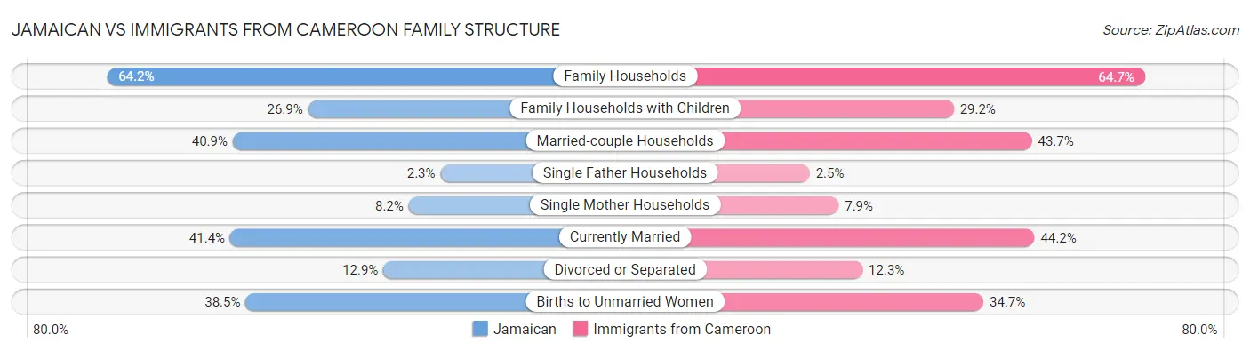 Jamaican vs Immigrants from Cameroon Family Structure
