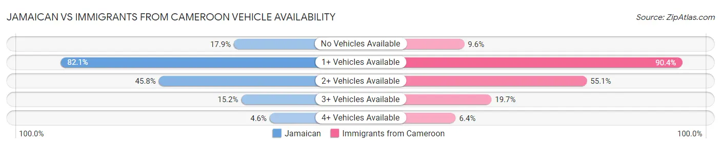Jamaican vs Immigrants from Cameroon Vehicle Availability