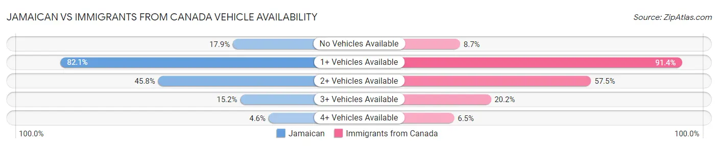 Jamaican vs Immigrants from Canada Vehicle Availability