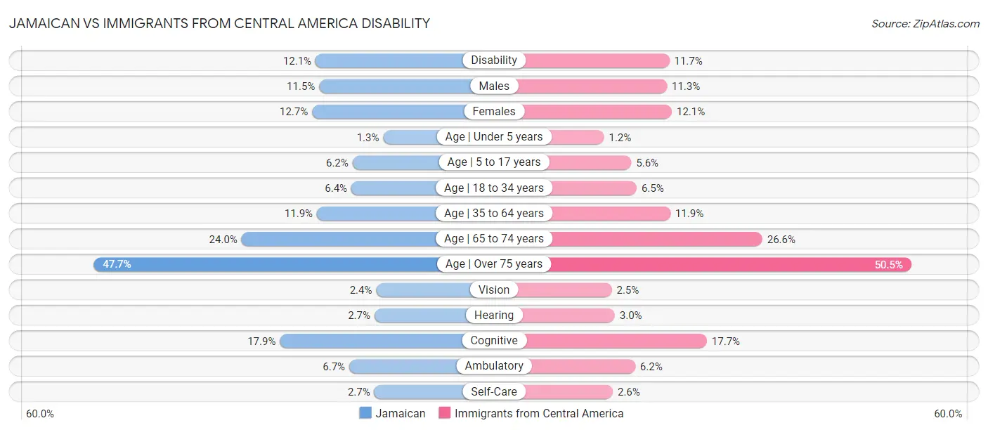 Jamaican vs Immigrants from Central America Disability