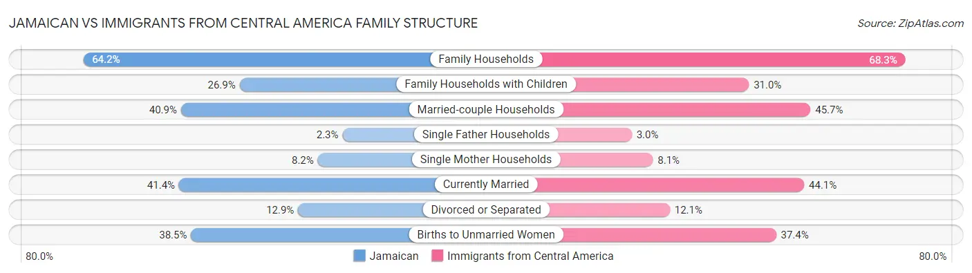 Jamaican vs Immigrants from Central America Family Structure