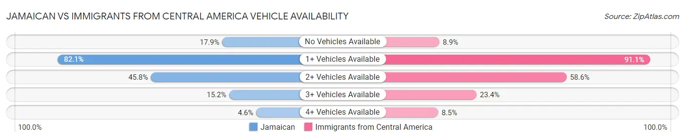 Jamaican vs Immigrants from Central America Vehicle Availability