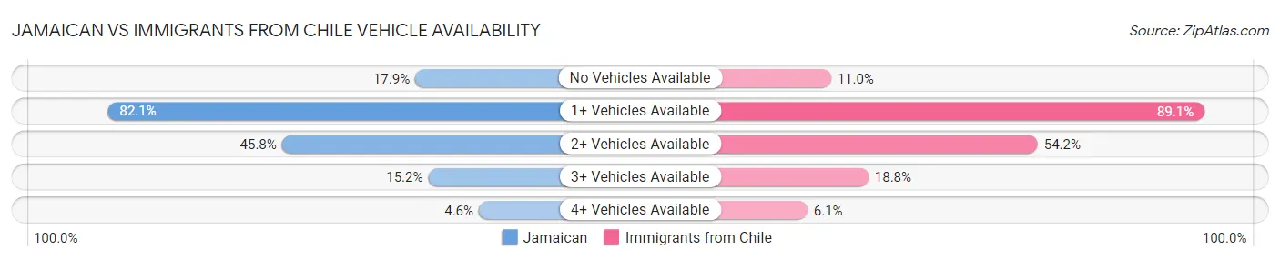 Jamaican vs Immigrants from Chile Vehicle Availability
