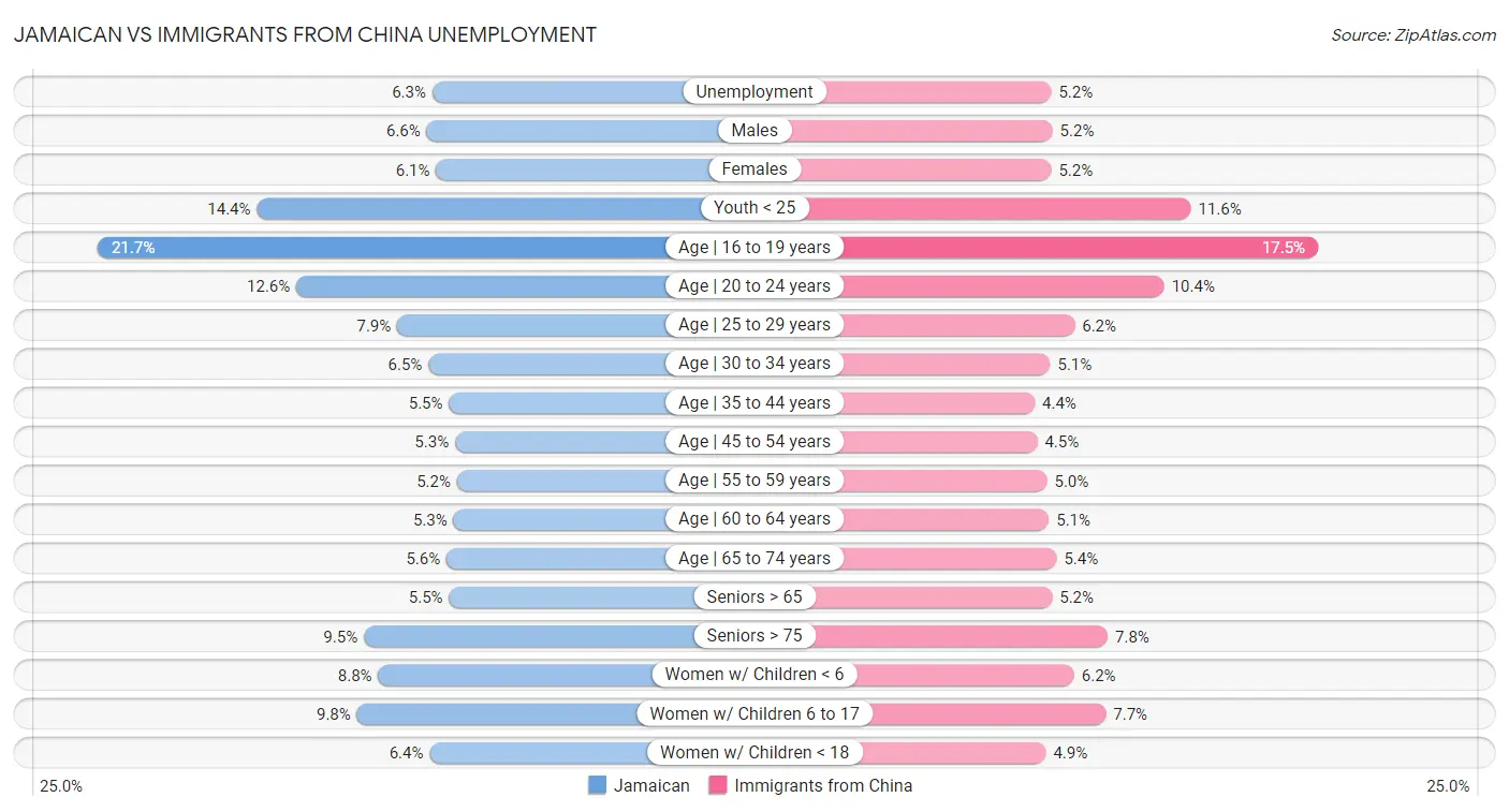 Jamaican vs Immigrants from China Unemployment