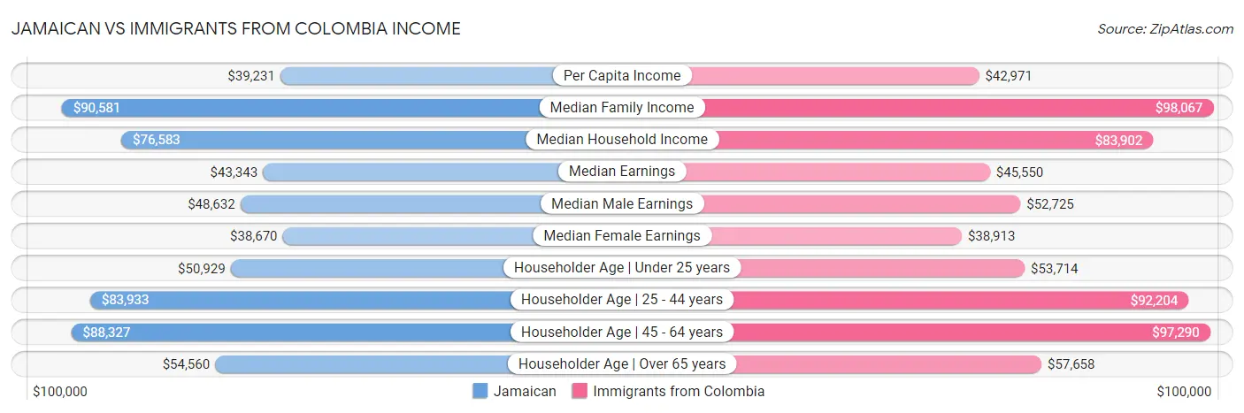 Jamaican vs Immigrants from Colombia Income