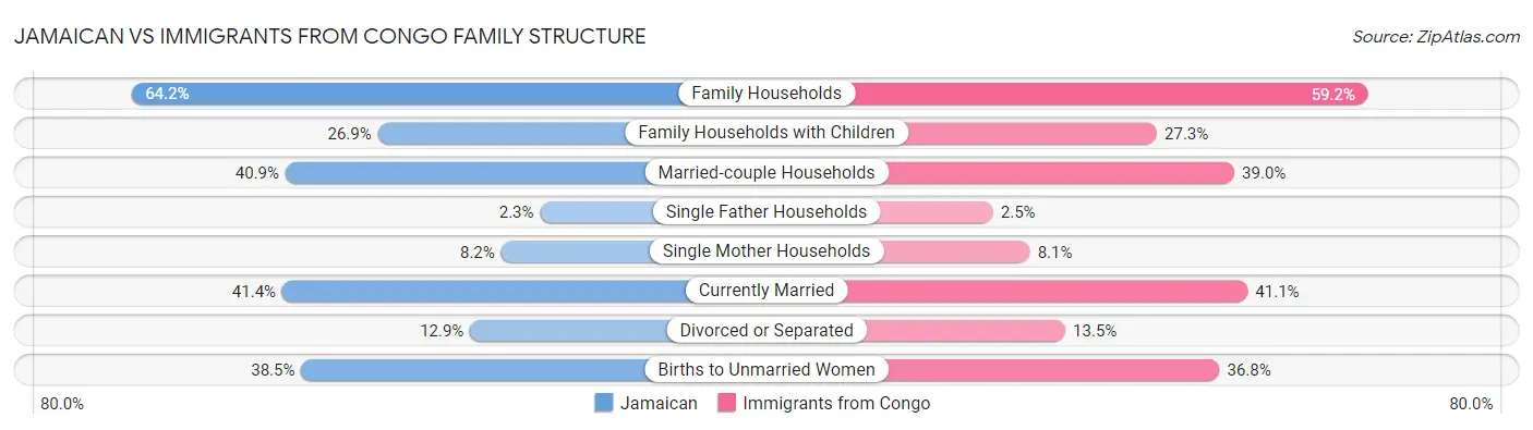 Jamaican vs Immigrants from Congo Family Structure