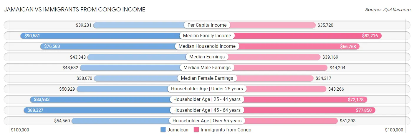 Jamaican vs Immigrants from Congo Income