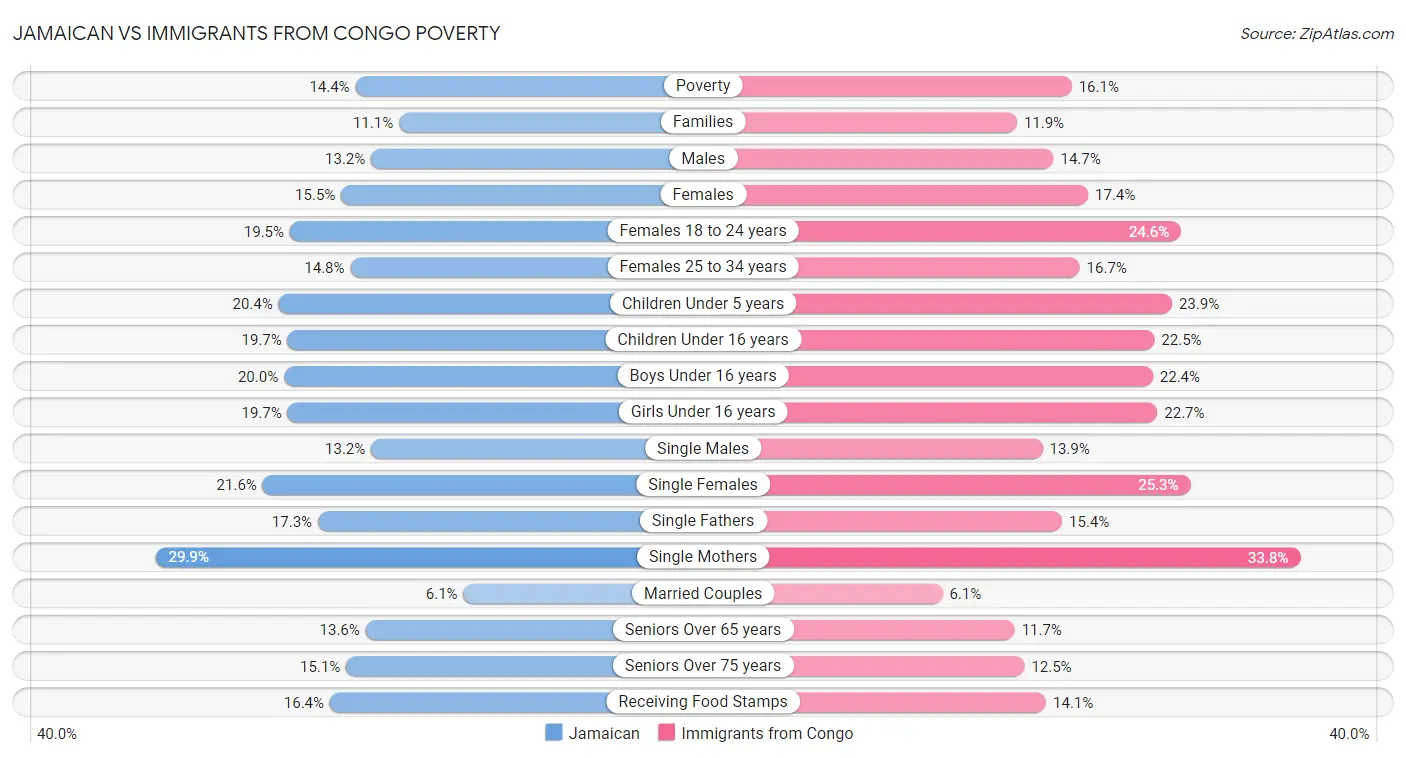 Jamaican vs Immigrants from Congo Poverty