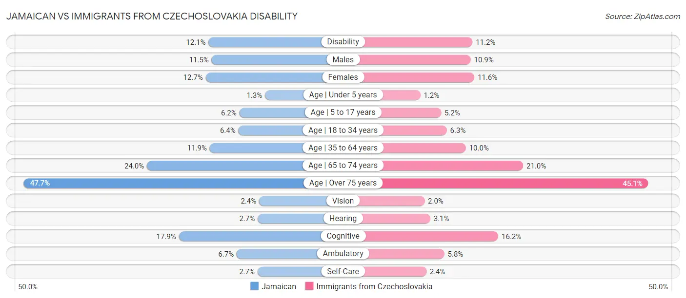 Jamaican vs Immigrants from Czechoslovakia Disability