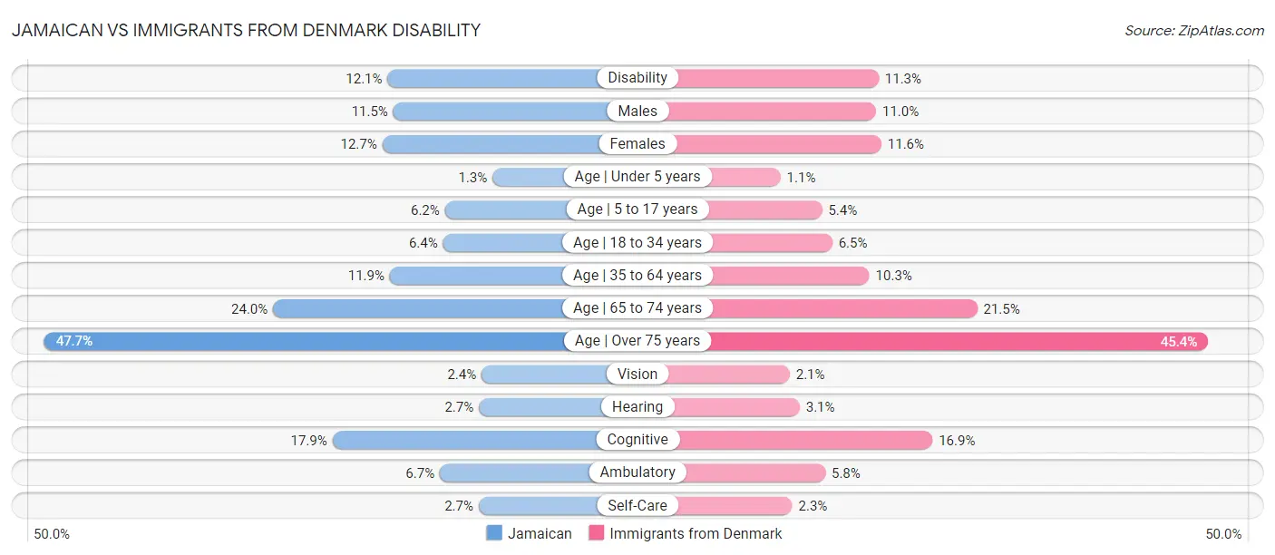 Jamaican vs Immigrants from Denmark Disability