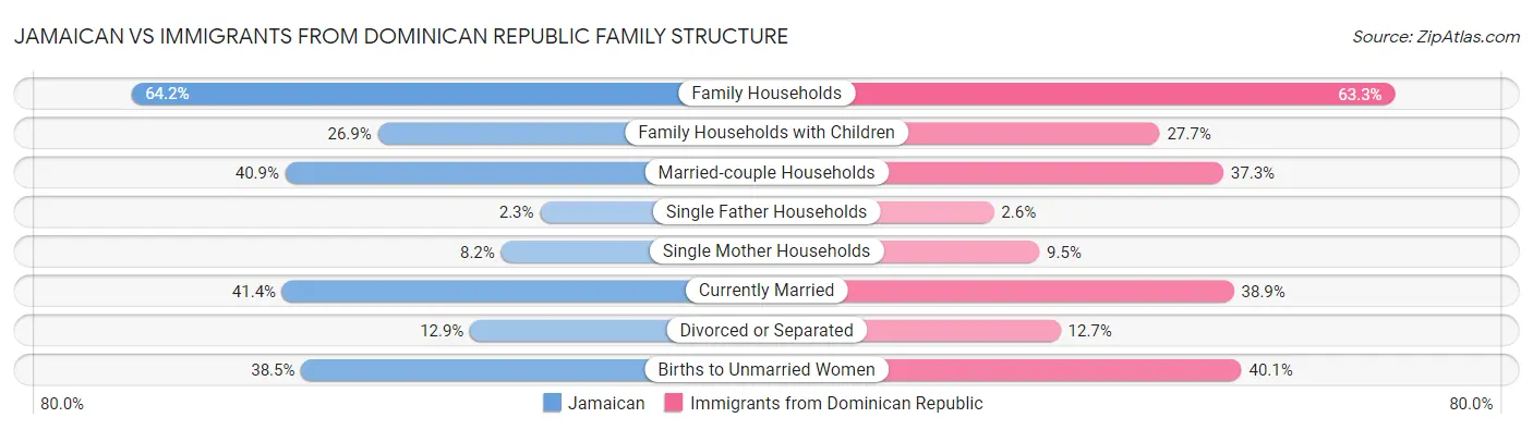 Jamaican vs Immigrants from Dominican Republic Family Structure