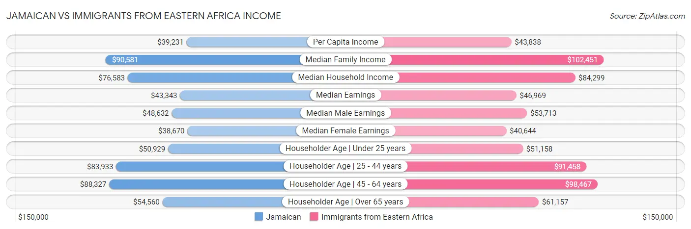 Jamaican vs Immigrants from Eastern Africa Income