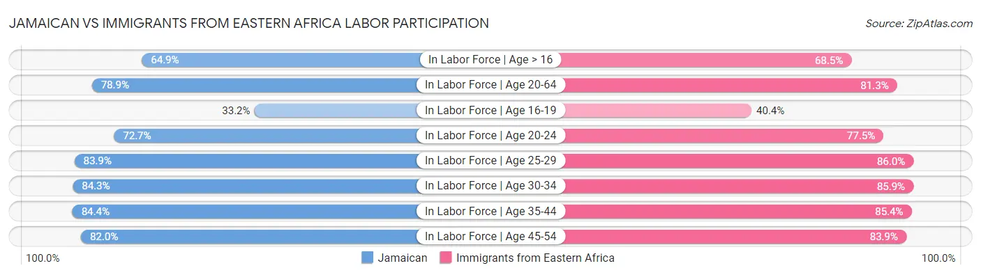 Jamaican vs Immigrants from Eastern Africa Labor Participation