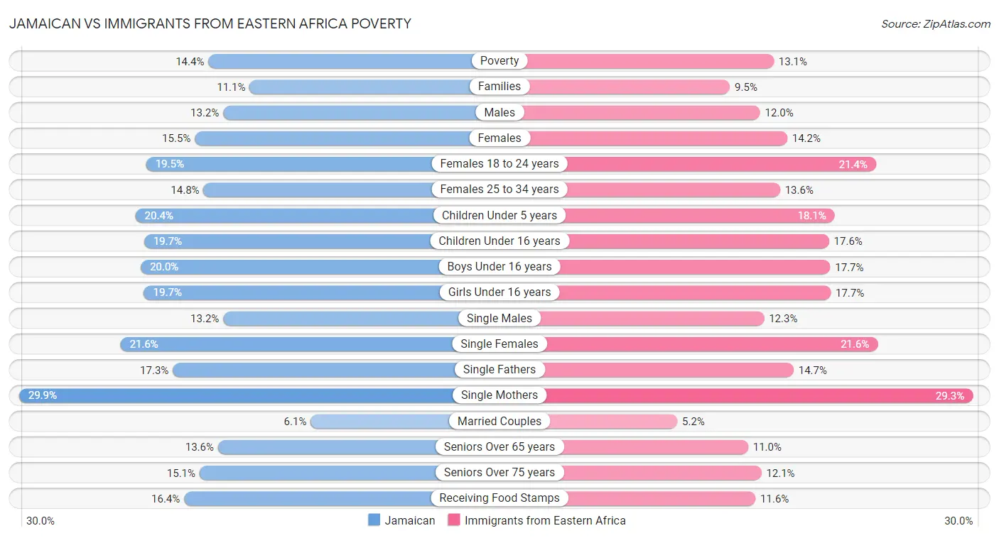 Jamaican vs Immigrants from Eastern Africa Poverty
