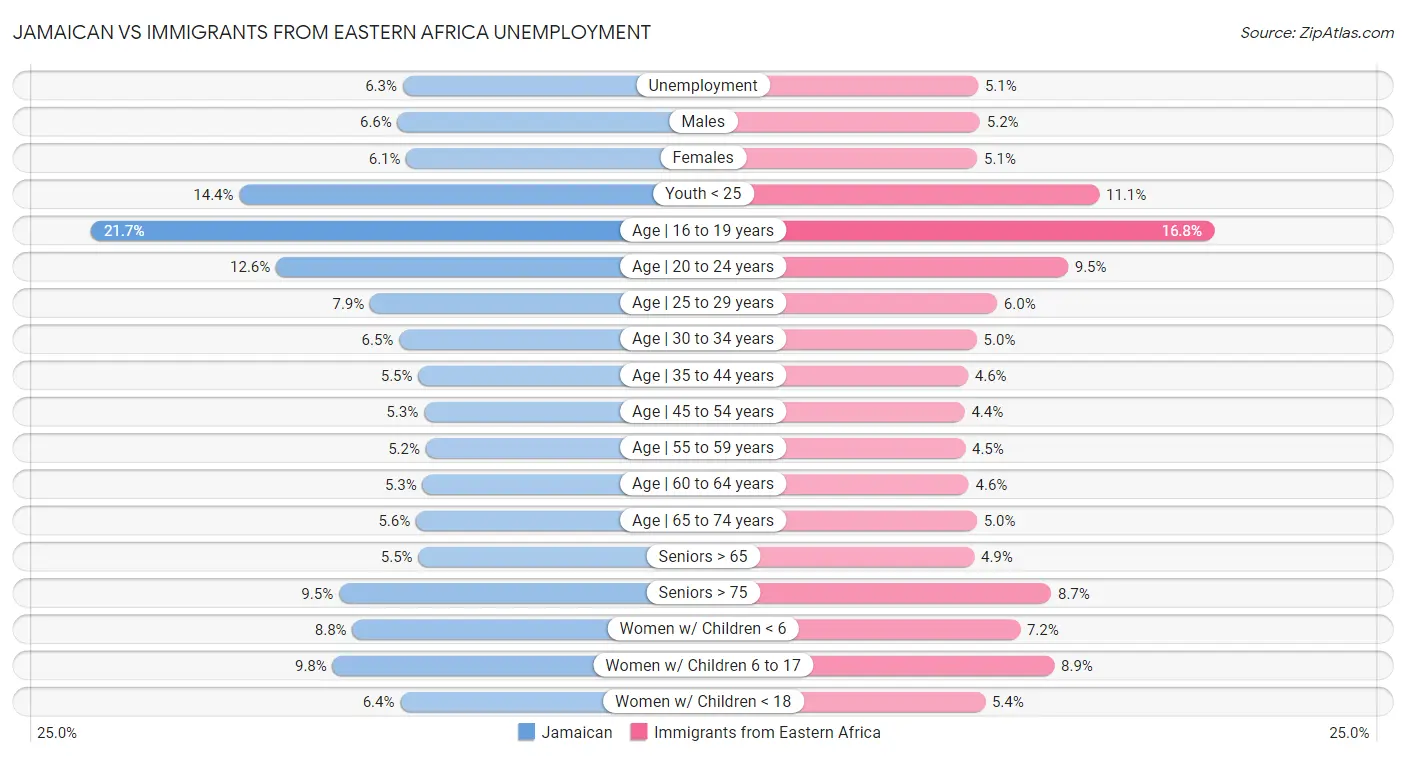 Jamaican vs Immigrants from Eastern Africa Unemployment