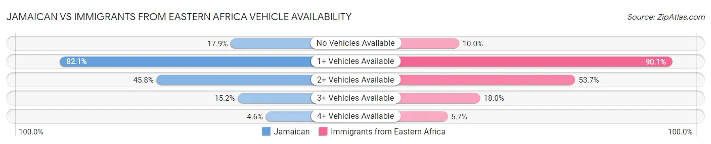 Jamaican vs Immigrants from Eastern Africa Vehicle Availability