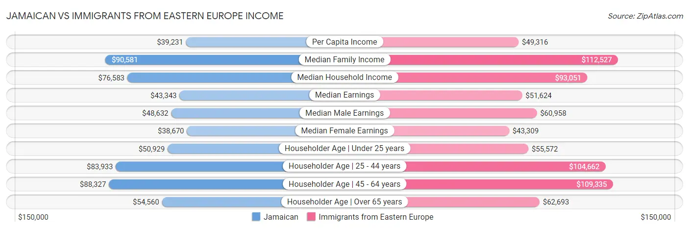 Jamaican vs Immigrants from Eastern Europe Income