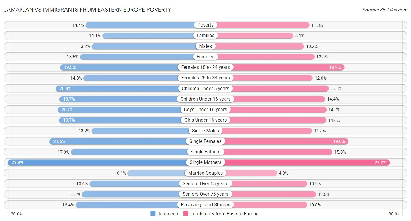 Jamaican vs Immigrants from Eastern Europe Poverty