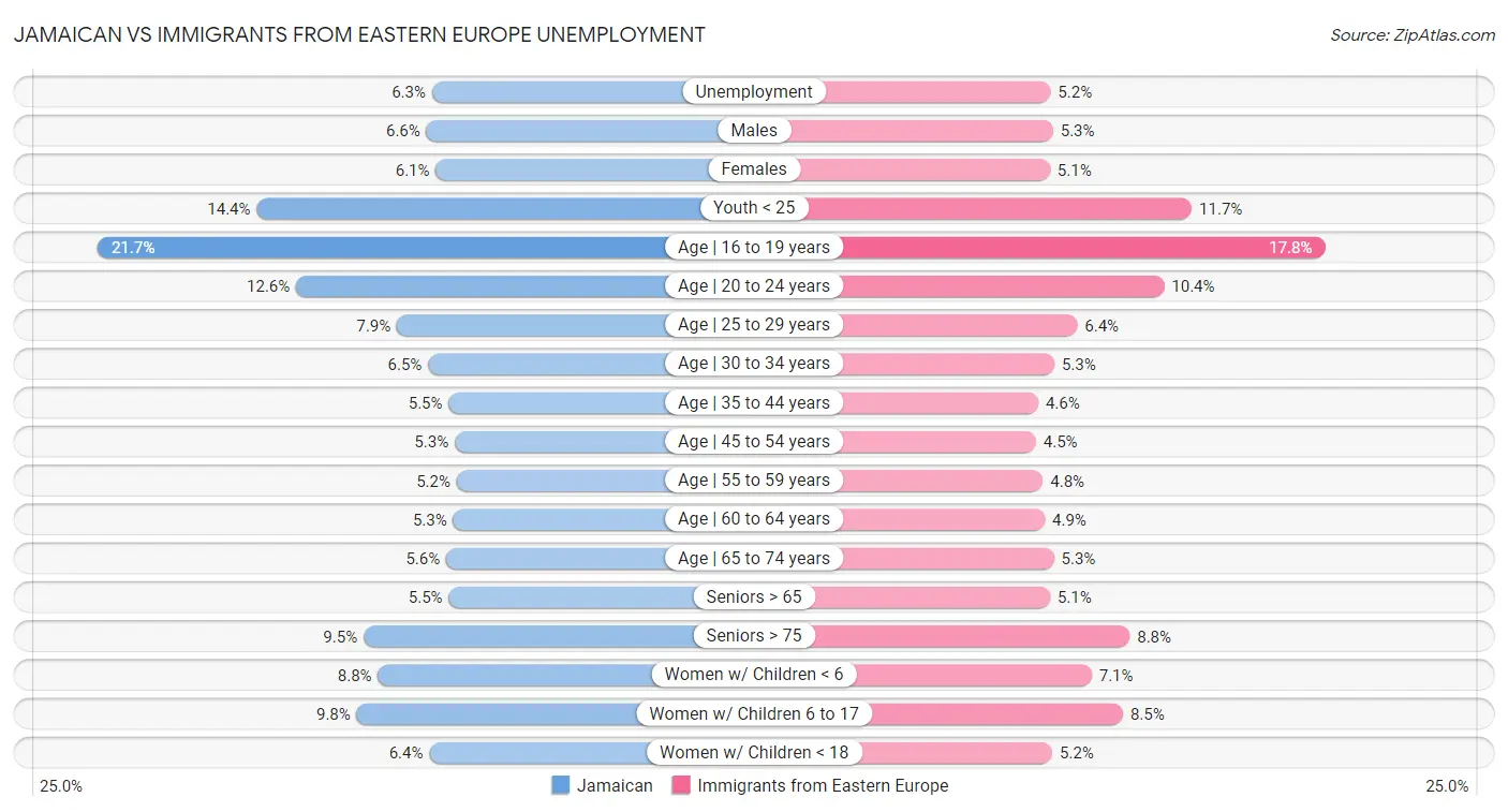 Jamaican vs Immigrants from Eastern Europe Unemployment