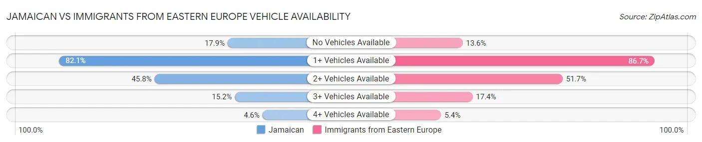 Jamaican vs Immigrants from Eastern Europe Vehicle Availability