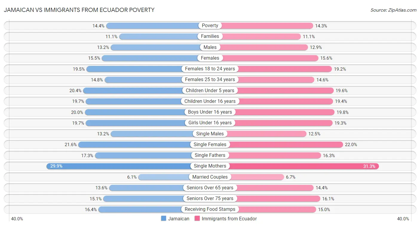 Jamaican vs Immigrants from Ecuador Poverty