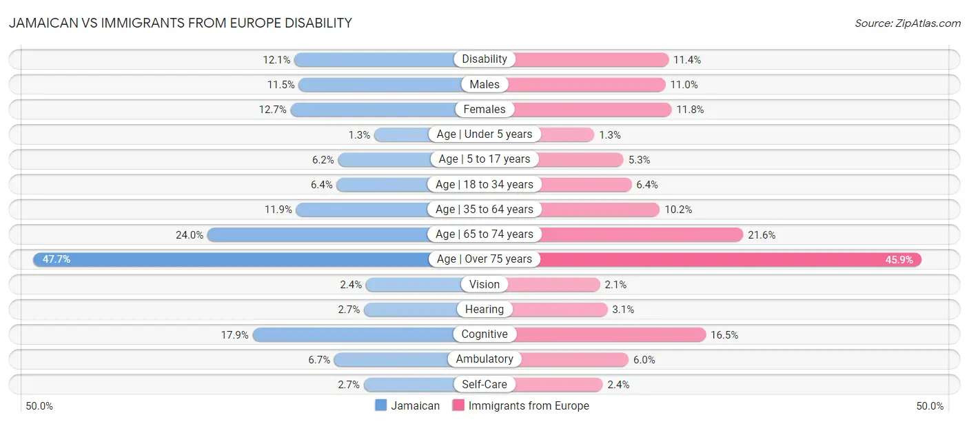 Jamaican vs Immigrants from Europe Disability