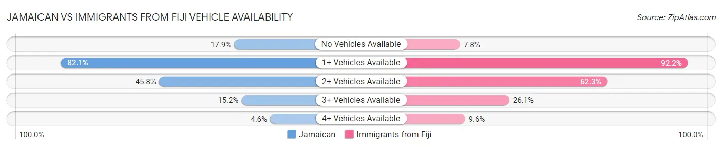 Jamaican vs Immigrants from Fiji Vehicle Availability