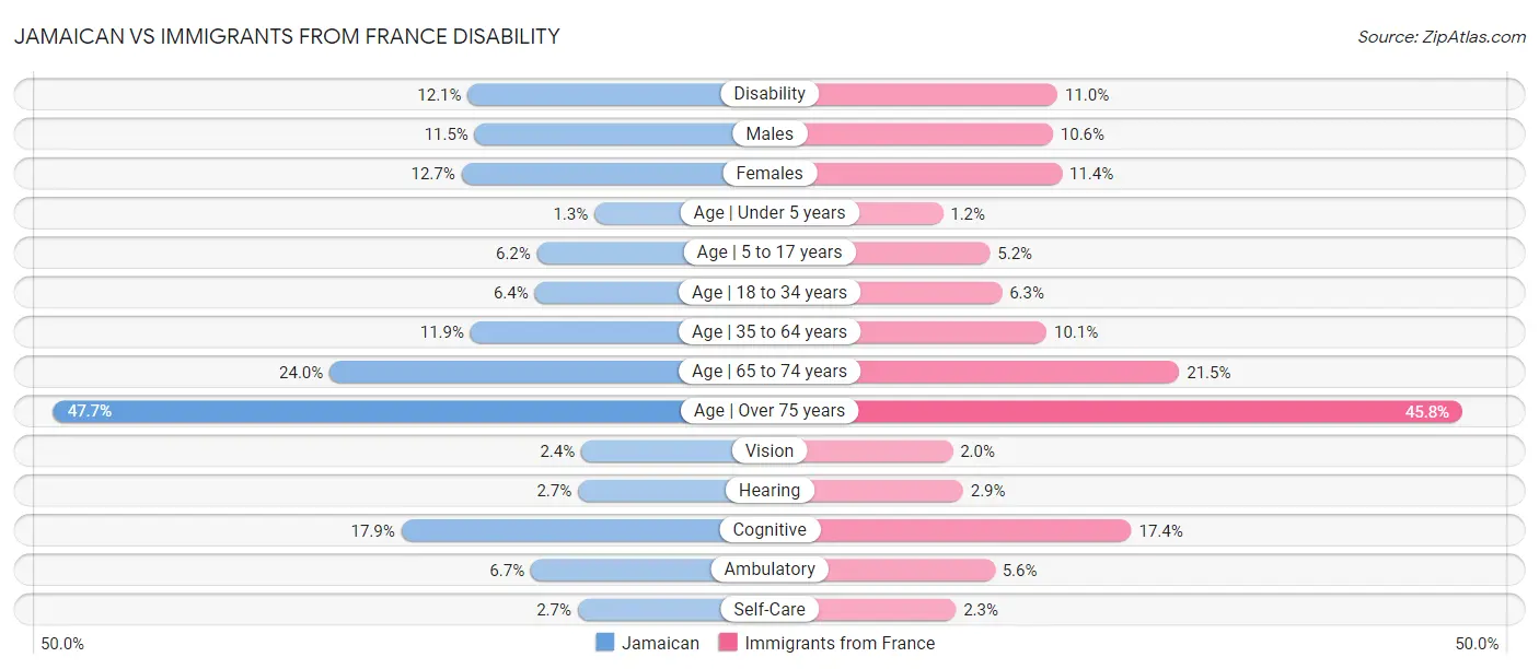 Jamaican vs Immigrants from France Disability