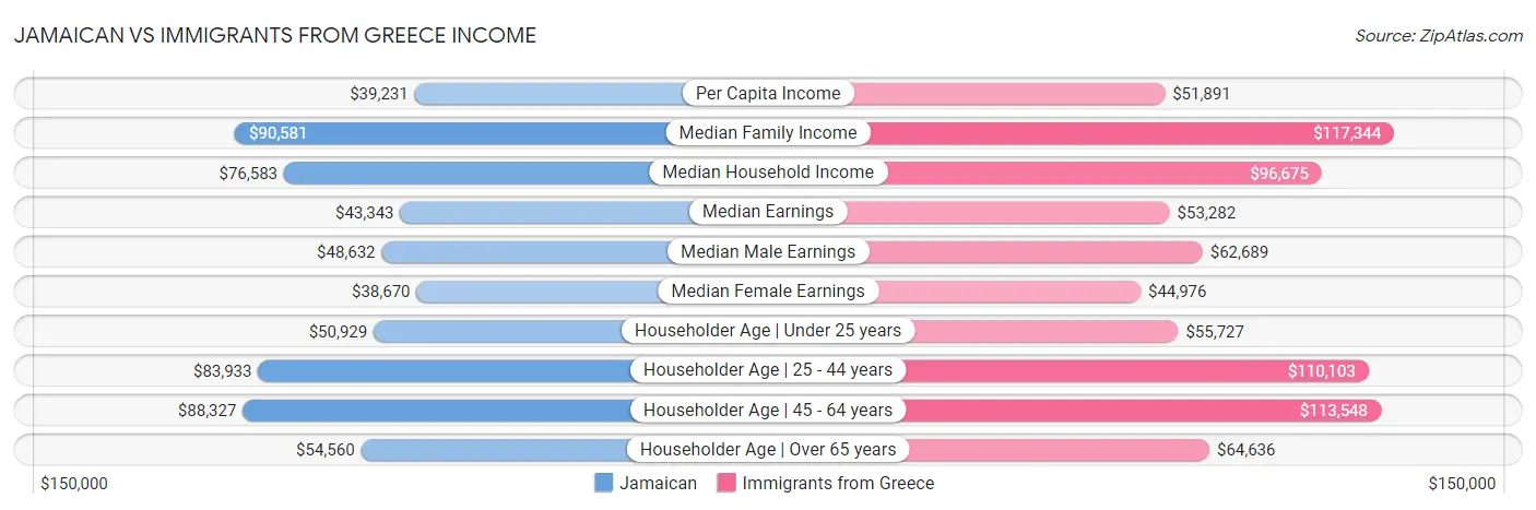 Jamaican vs Immigrants from Greece Income