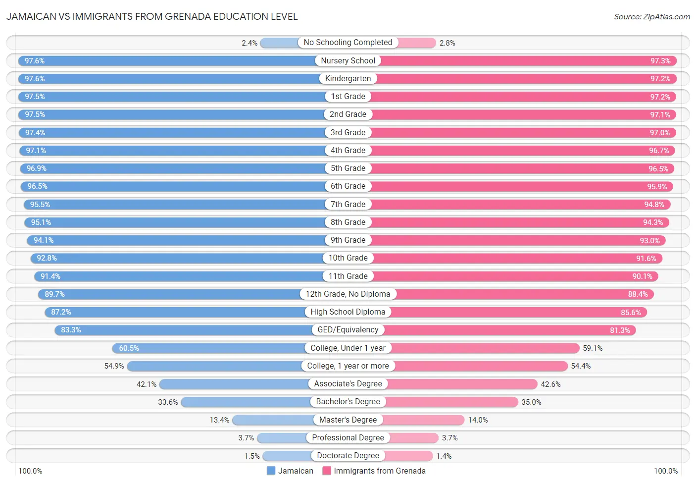 Jamaican vs Immigrants from Grenada Education Level