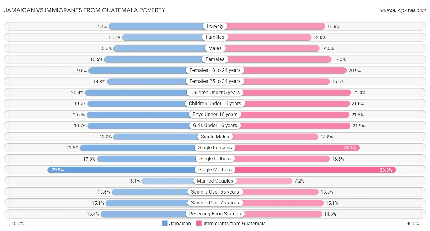 Jamaican vs Immigrants from Guatemala Poverty