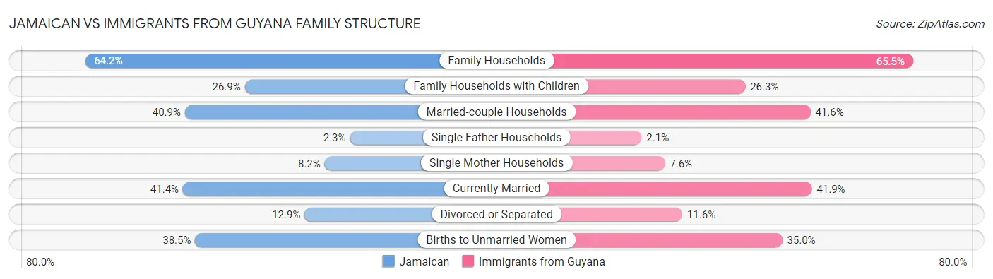 Jamaican vs Immigrants from Guyana Family Structure