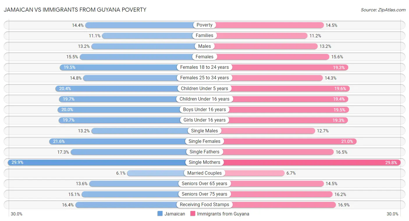 Jamaican vs Immigrants from Guyana Poverty