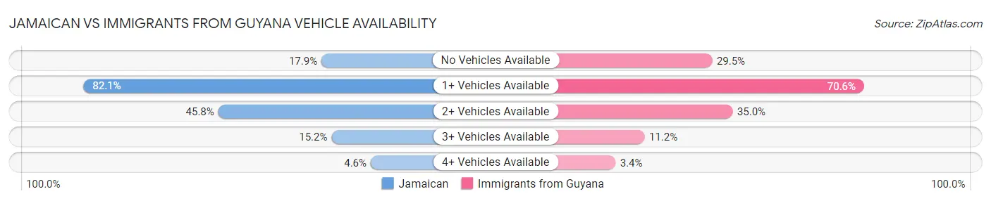 Jamaican vs Immigrants from Guyana Vehicle Availability